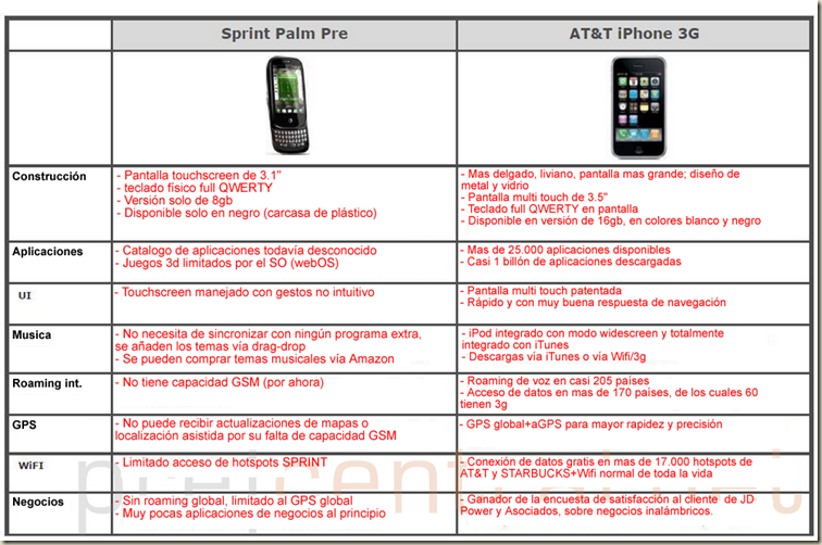 comparisson