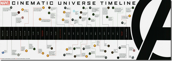 linea de tiempo peliculas marvel - unpocogeek.com