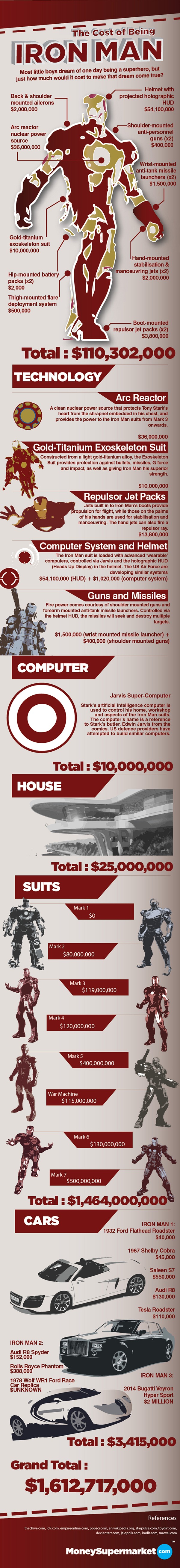 los costos de ser iron man, infografia - unpocogeek.com