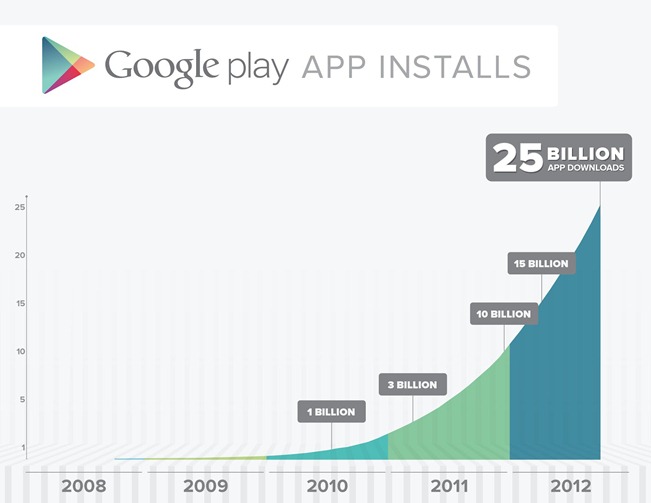 25 Billion Graph on google play app store - unpocogeek.com