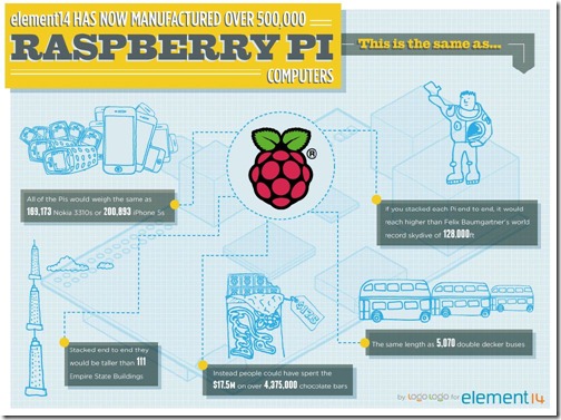 raspberry pi sales record - unpocogeek.com