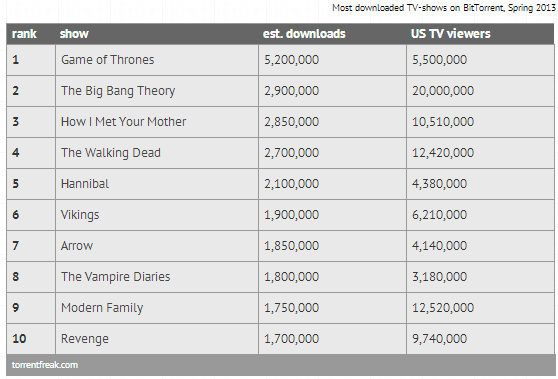 top10 most pirated tv series - unpocogeek.com