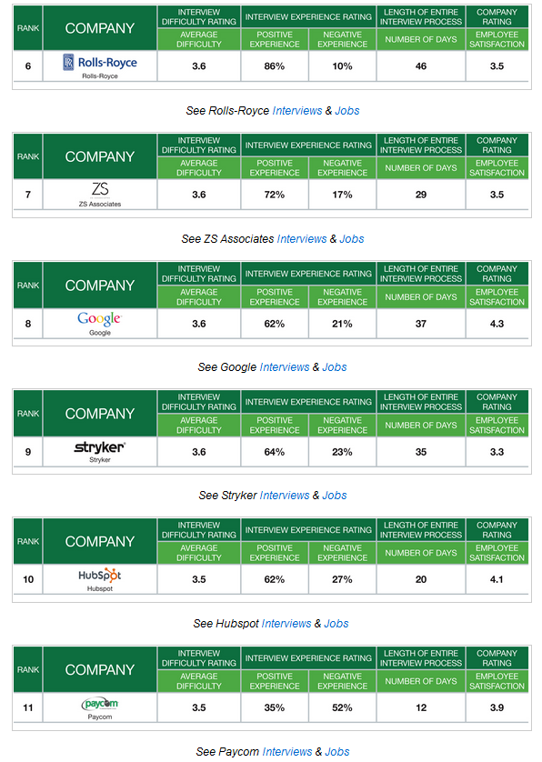 top25 most difficult companies to interview -2- unpocogeek.com