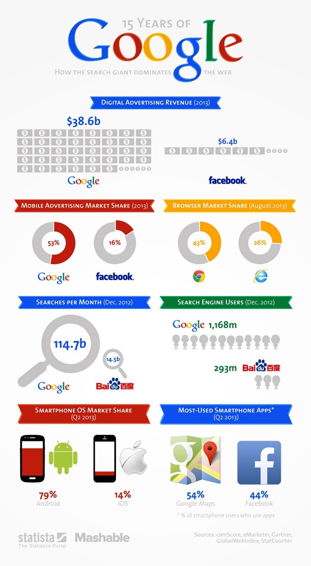 15 years of google infographic - unpocogeek.com