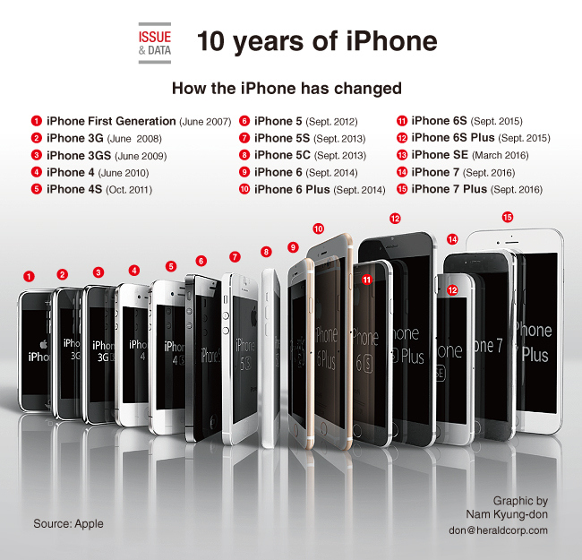 10 años de iPhone, todos los iPhone lanzados hasta el 2017