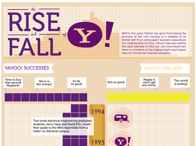 [infografía] Auge y caída de Yahoo