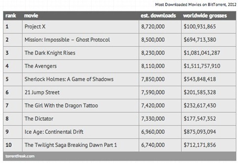 Las películas más pirateadas del 2012