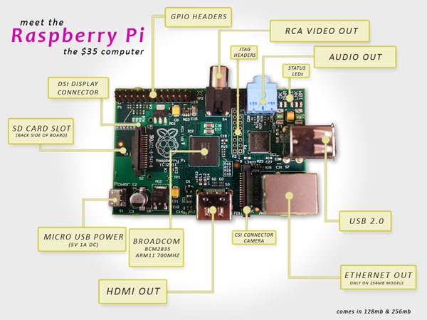Record de Raspberry Pi vendidas