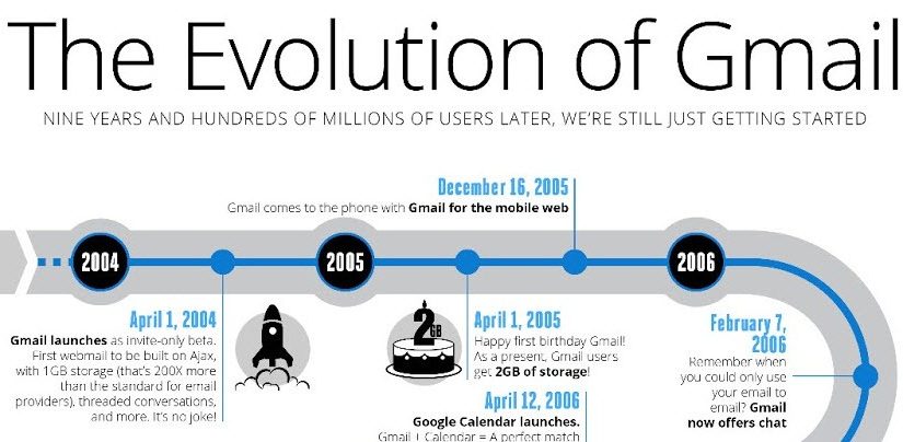 Nueve años de Gmail