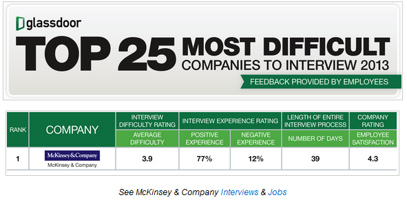 TOP 25 de las compañías con duras entrevistas laborales