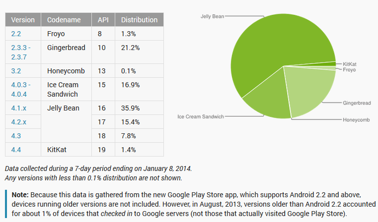 Android Jelly Bean presente en más del 59% de equipos