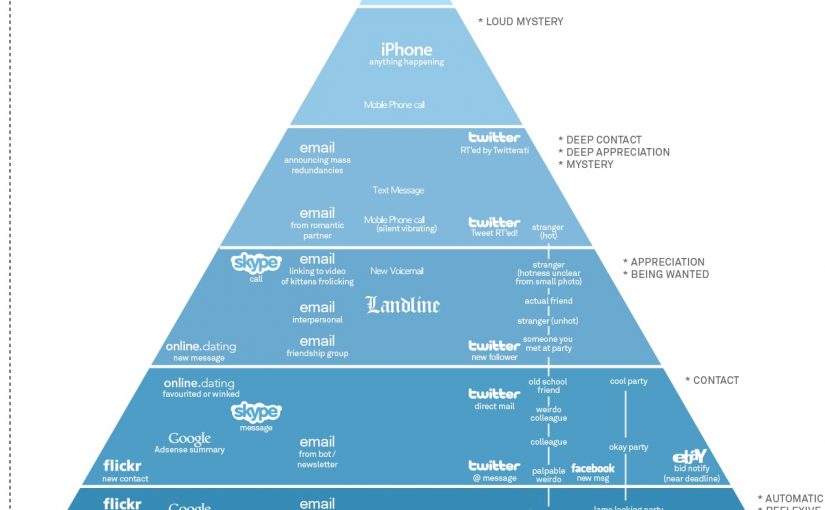 La pirámide de las distracciones digitales