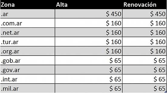 Tabla de precios de dominios de internet argentinos