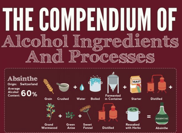 Bebidas alcohólicas, sus ingredientes y procesos