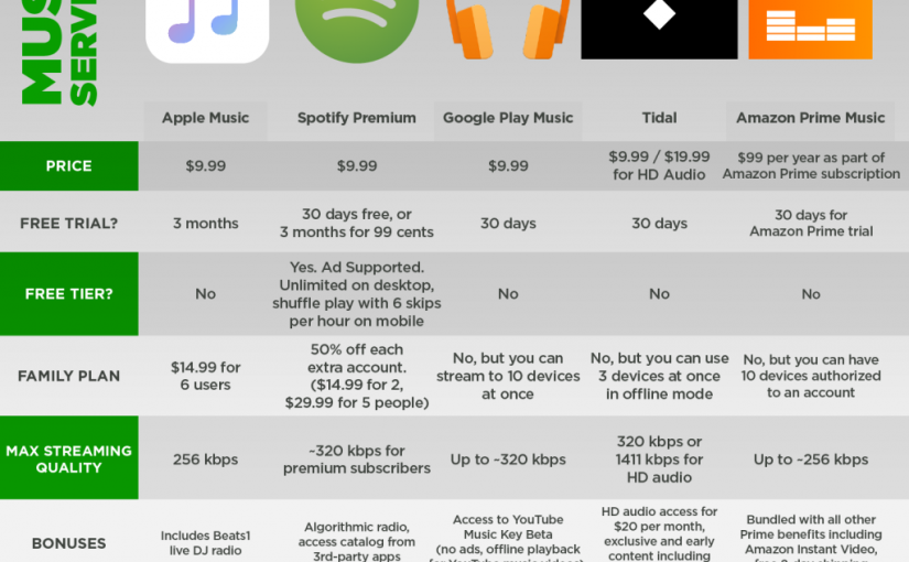 [comparativa] Spotify, Apple Music, Google Play Music, Tidal y Amazon Prime Music