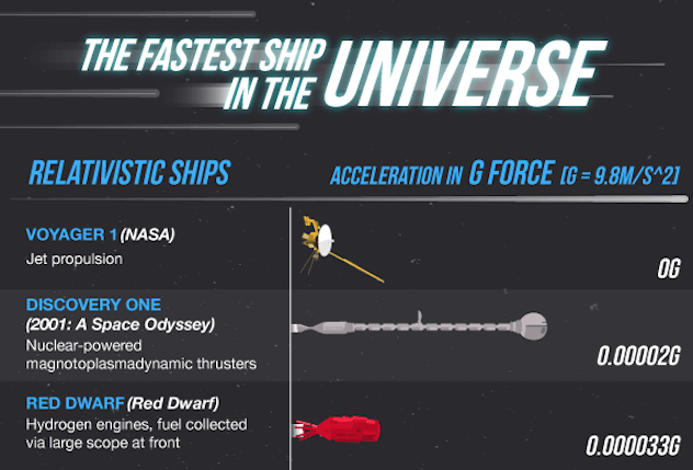 Las naves más rápidas del universo