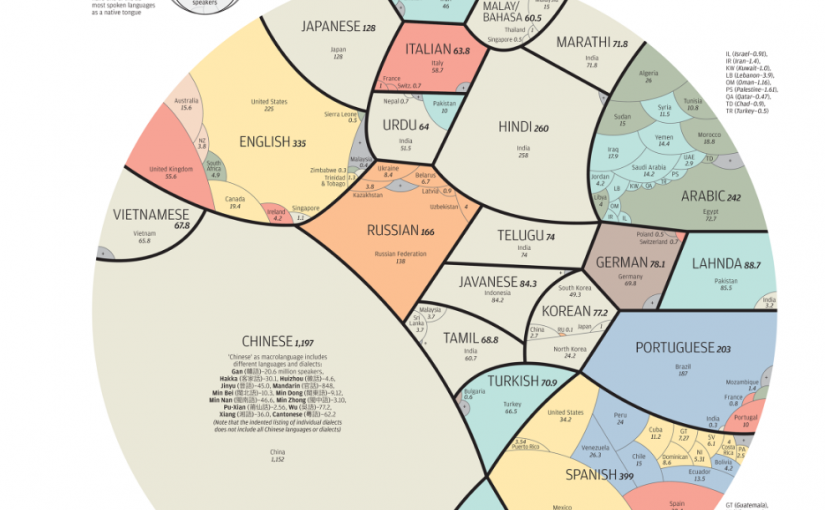 [infografía] Los idiomas más utilizados en el mundo