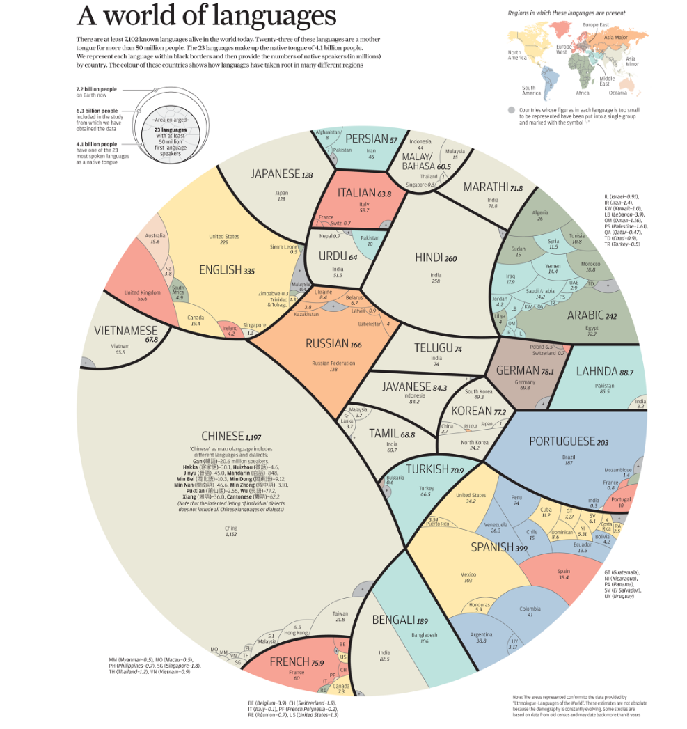 Infografía de los idiomas del mundo