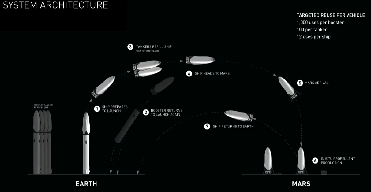 SpaceX arquitectura de lanzamiento y reutilización
