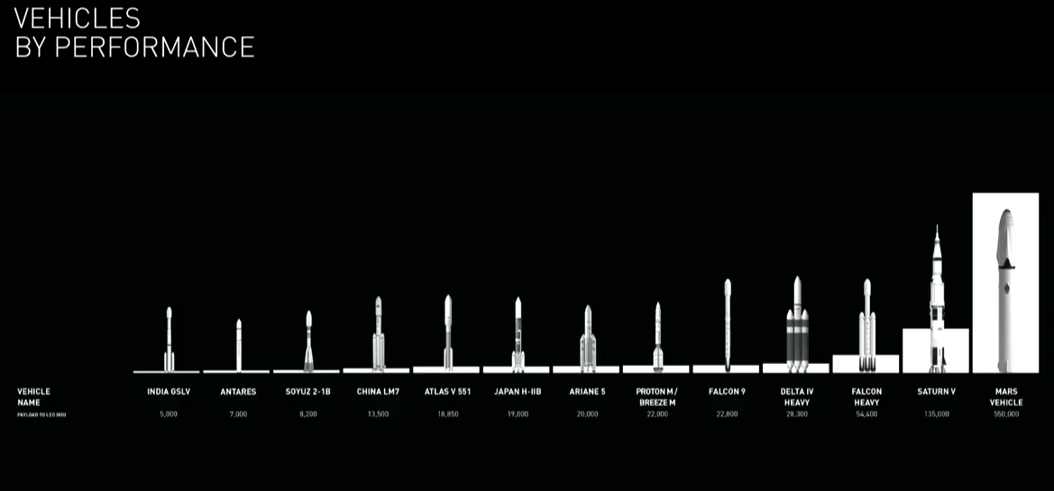 SpaceX comparativa de rendimiento