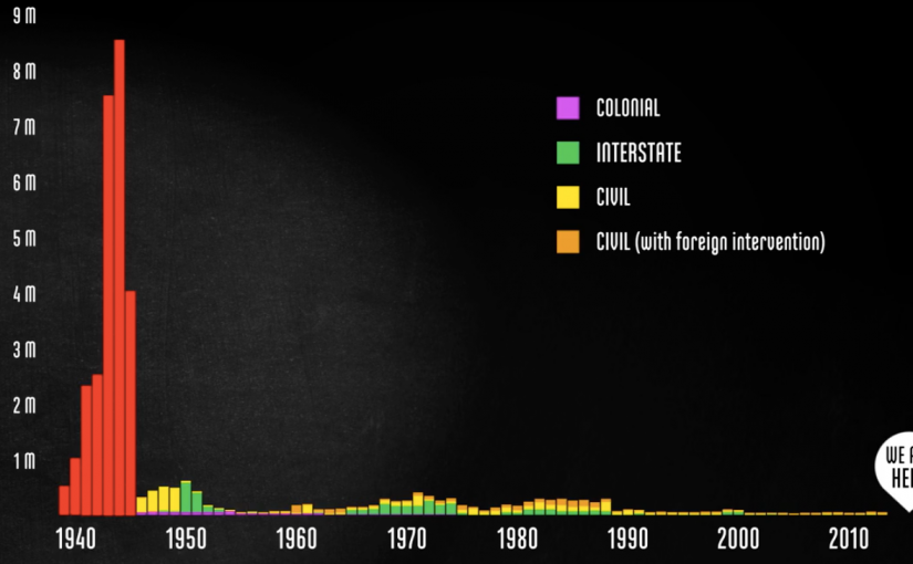 Visualización de las muertes durante la segunda guerra mundial