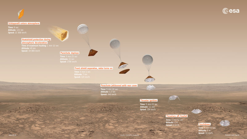 Un mal final para el aterrizaje de ExoMars