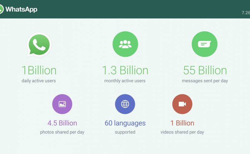 WhatsApp ya cuenta con más de mil millones de usuarios diarios